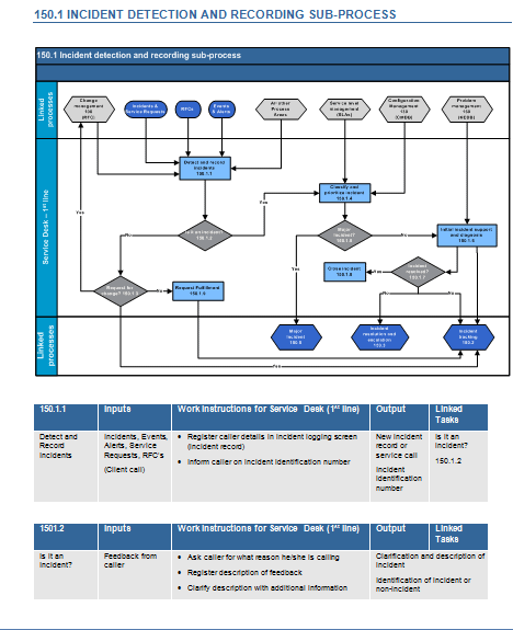 Itil Problem Management Process Flow Chart